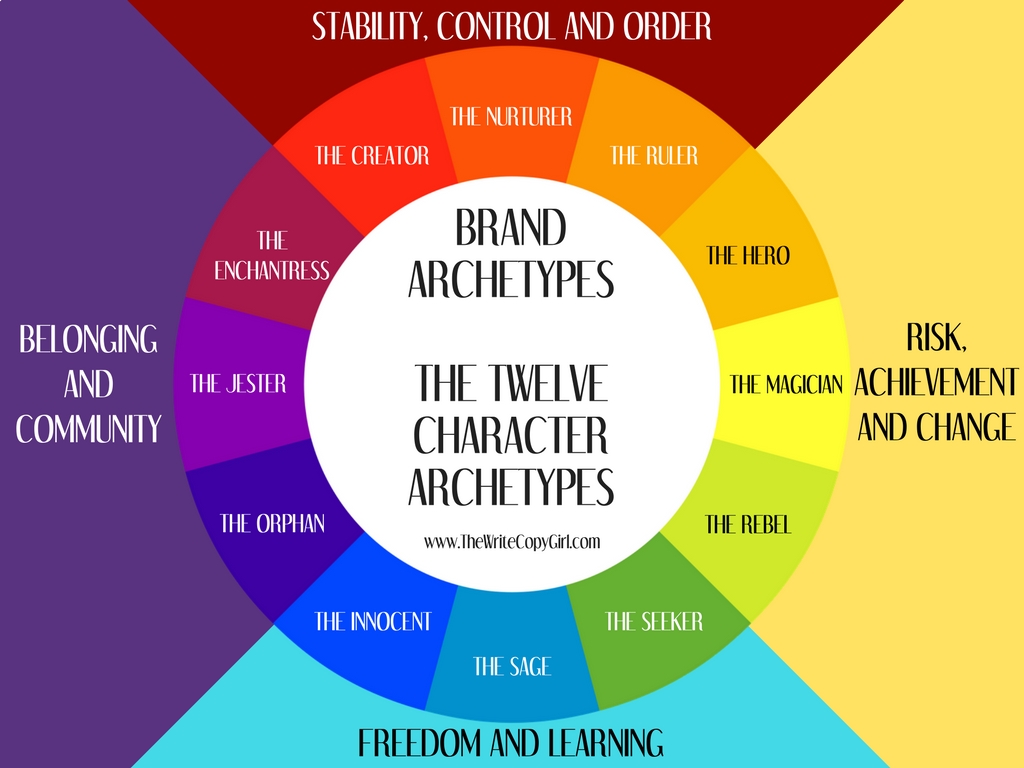 The Twelve Character Archetypes Of Business Branding And The ...