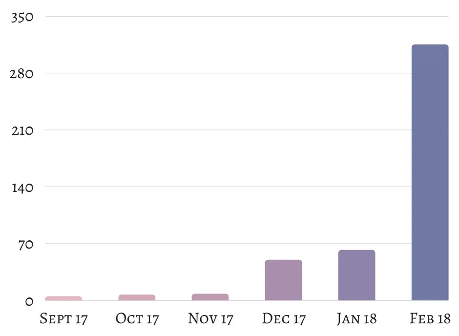 Freelance Content Marketer For Digital Marketing Agency Increase Traffic