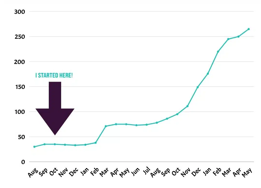 How can I get more traffic to my website? One blog a week took this business from 354 to 12.6K visits/month — no ads, no backlinks, no stress.